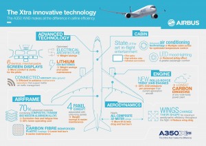 Airbus A350 XWB infographic. Courtesy Airbus S.A.S