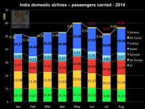 Domestic air passenger traffic August 2014. Passengers carried. Graphics Bangalore Aviation.