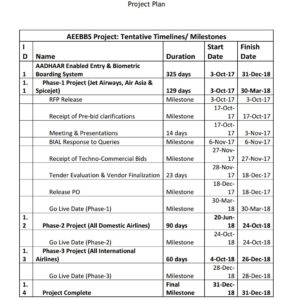 Aadhaar based biometric entry and boarding system time-line at Bengaluru Kempegowda airport.