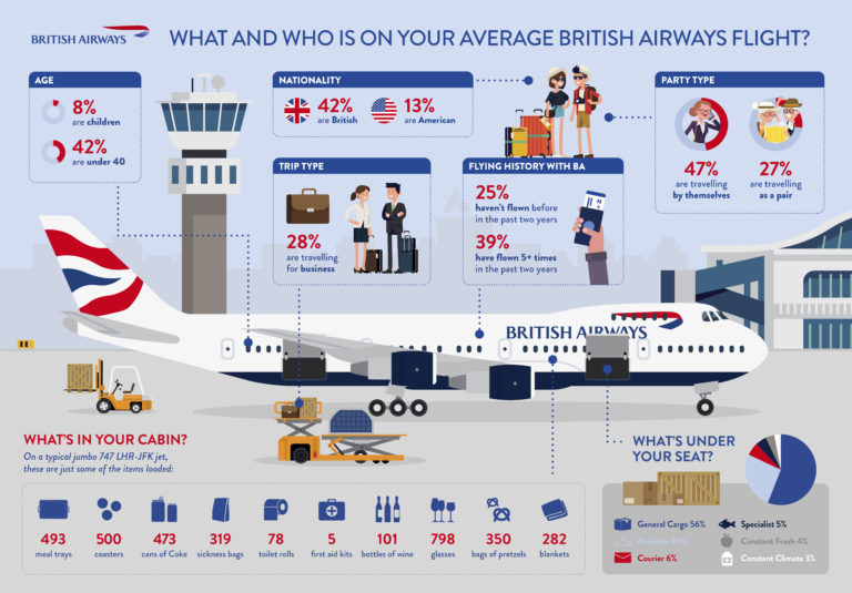 requirements for travel on british airways
